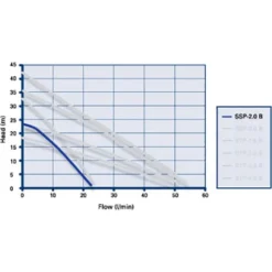 Grundfos Amazon SSP-2.0 B Brass Single Impeller Regenerative Shower Booster Pump 2.0 Bar -Bathroom Accessories 96787450 d1 1