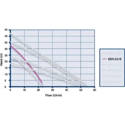 Grundfos Amazon SSN-3.0 B Universal Brass Single Impeller Regenerative Shower Booster Pump 3.0 Bar -Bathroom Accessories 96787512 d1 1