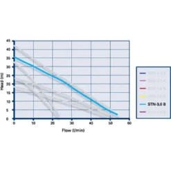 Grundfos Amazon STN-3.0 B Universal Brass Twin Impeller Regenerative Shower Booster Pump 3.0 Bar -Bathroom Accessories 96788173 d1 1