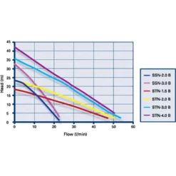 Grundfos Amazon STN-4.0 B Universal Brass Twin Impeller Regenerative Shower Booster Pump 4.0 Bar -Bathroom Accessories 96788176 d1 1