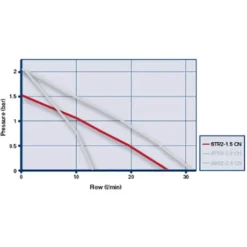 Grundfos STR2-1.5 CN Universal Twin Impeller Regenerative Shower Booster Pump 1.5 Bar -Bathroom Accessories 98950219 d1 1
